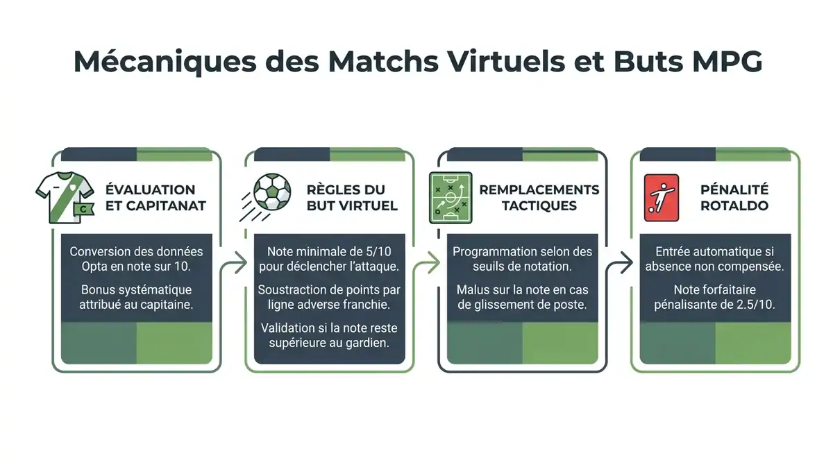 Infographie expliquant le calcul des buts virtuels, les notes Opta et la penalite Rotaldo dans MPG.