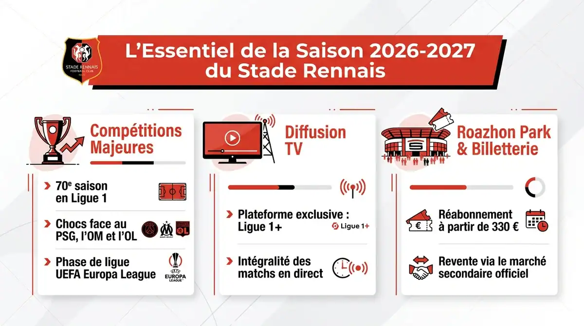 Infographie récapitulative de la saison 2026-2027 du Stade Rennais : compétitions, diffusion TV et abonnements.