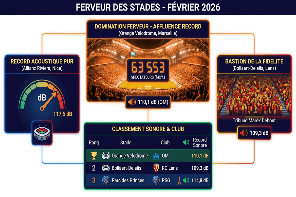 Infographie comparant les records de décibels dans les stades de Ligue 1 en 2026.