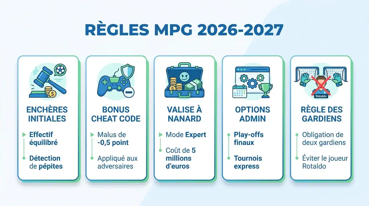Infographie résumant les nouvelles règles MPG 2026-2027 : bonus, enchères, valise à Nanard et modes de jeu.