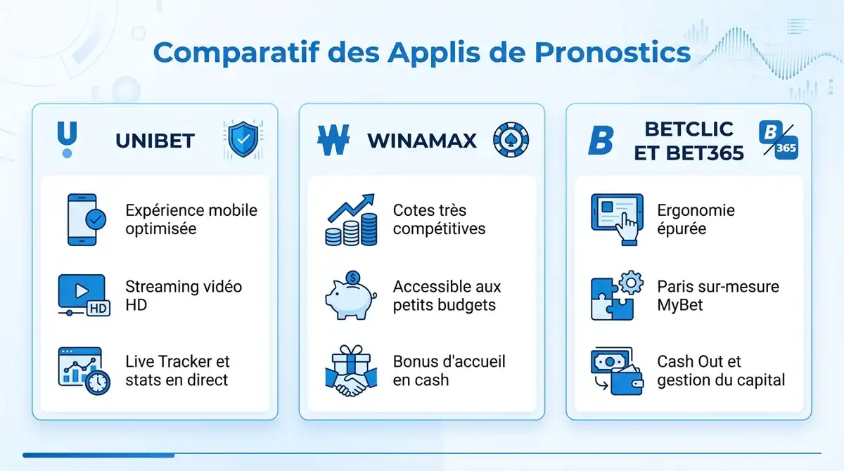 Infographie comparative des fonctionnalités des applications de pronostics sportifs Unibet Winamax et Betclic.