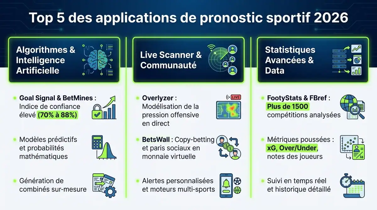 Infographie comparative des meilleures applications de pronostic sportif et d'analyse statistique par IA en 2026.