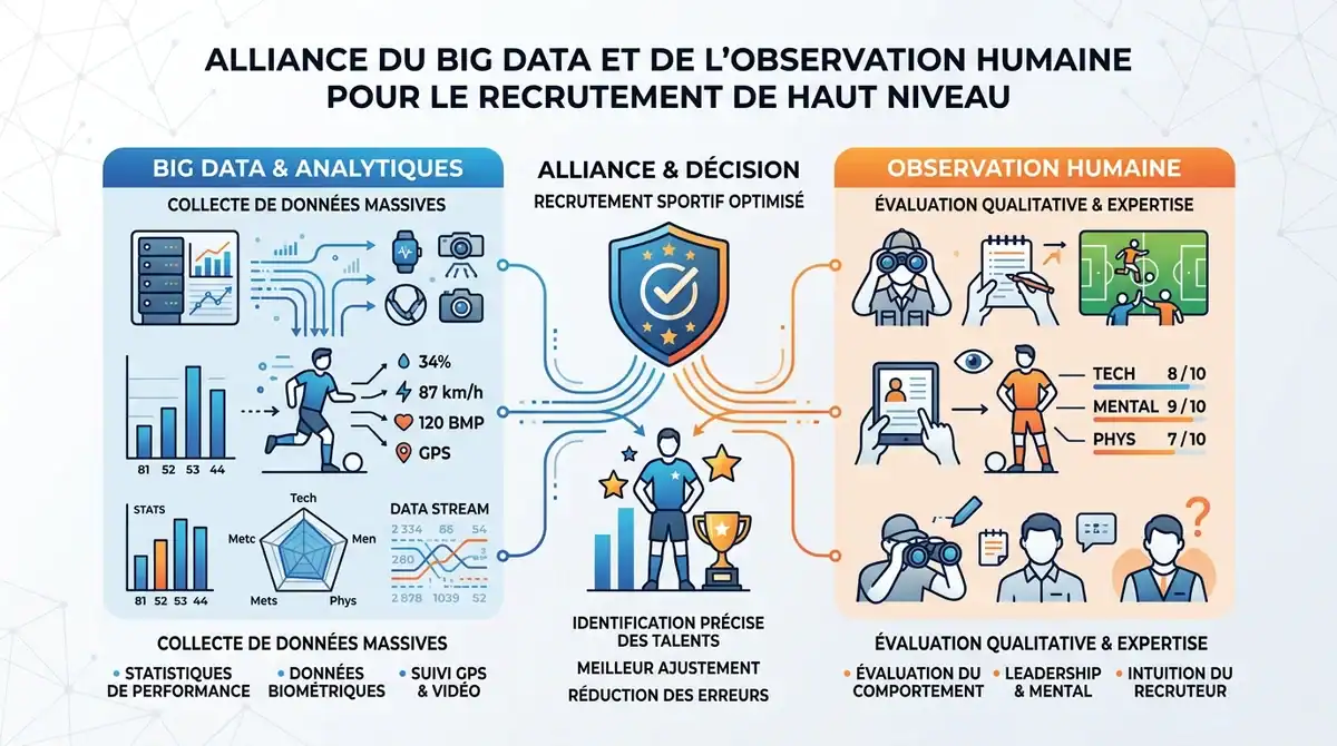 Infographie illustrant l'alliance du Big Data et de l'observation humaine pour le recrutement au PSG par Luis Campos.