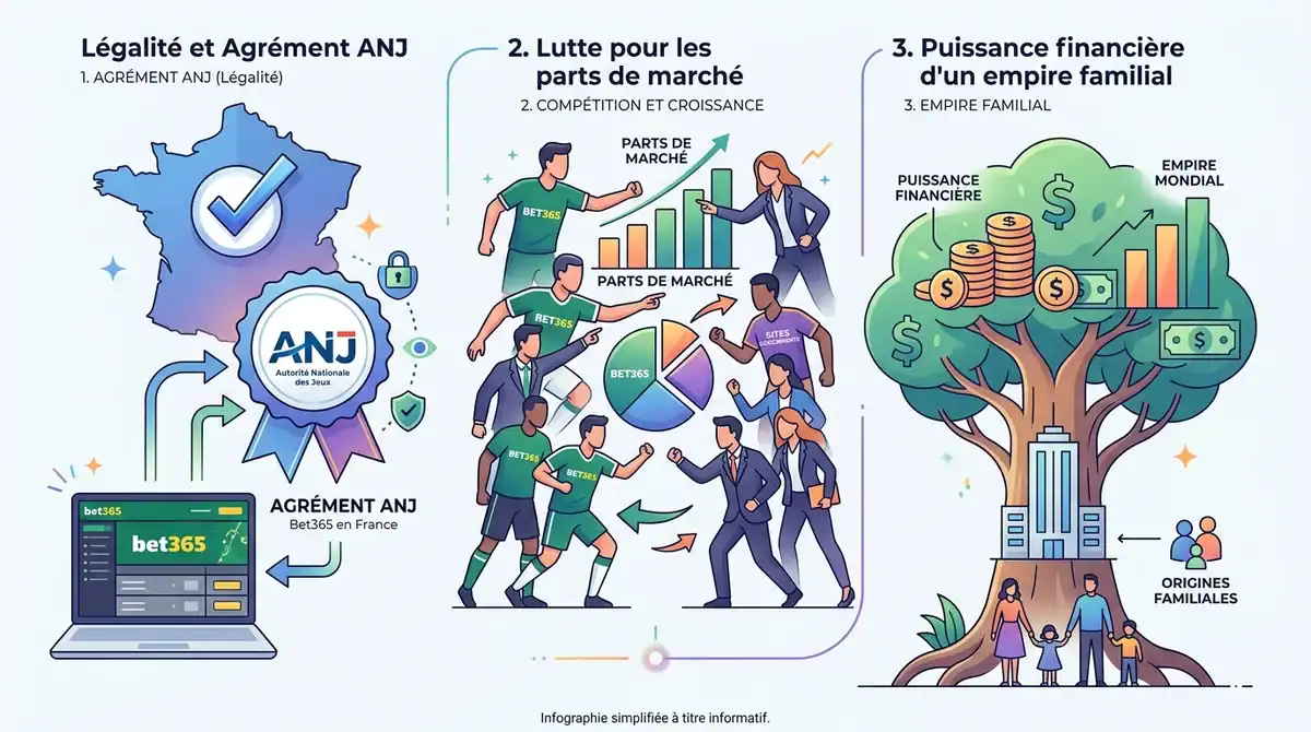 Infographie Bet365 France : agrément ANJ, parts de marché et puissance financière du leader des paris sportifs.