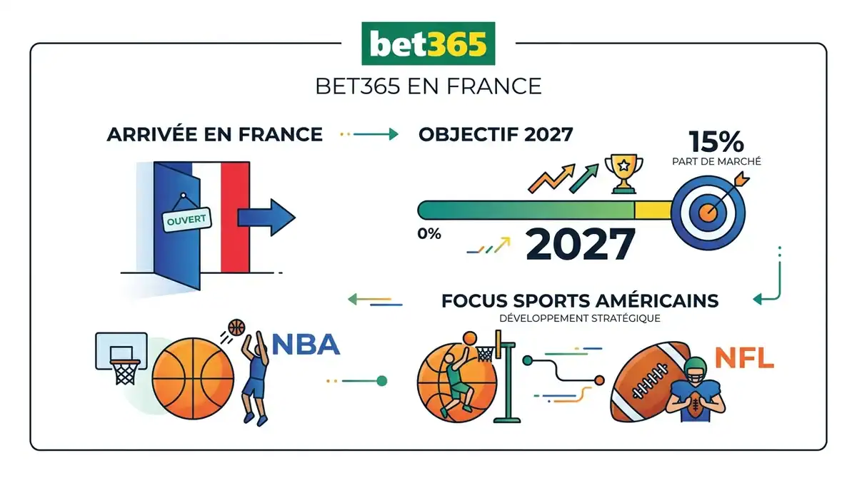 Infographie Bet365 France : objectif 15% de parts de marché d'ici 2027 et focus sur les sports américains NBA et NFL.