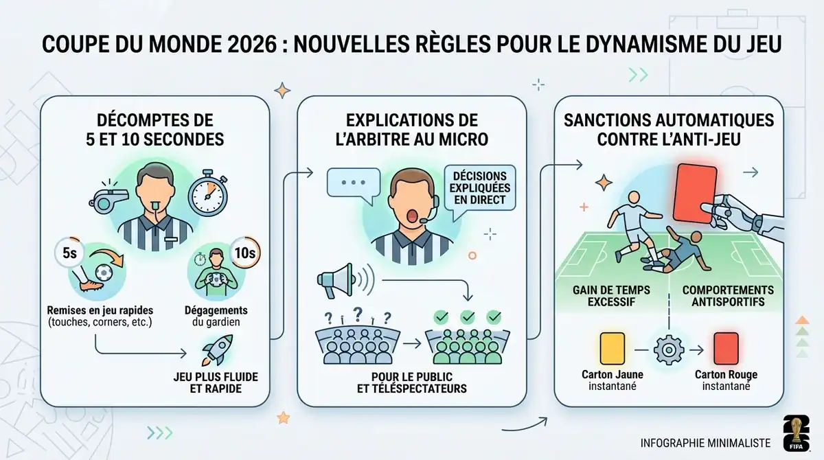 Infographie illustrant les nouvelles règles de la Coupe du Monde 2026 : arbitrage micro et lutte contre l'anti-jeu.