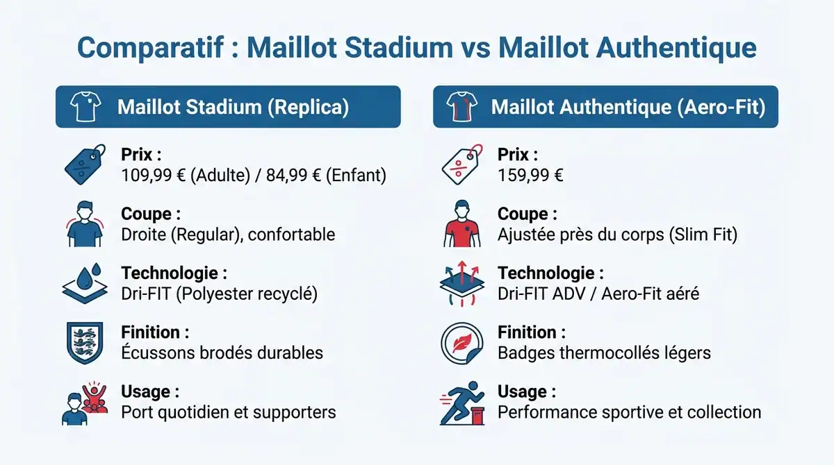 Infographie comparative entre le maillot Stadium Replica et le maillot Authentique Aero-Fit de l'équipe de France.