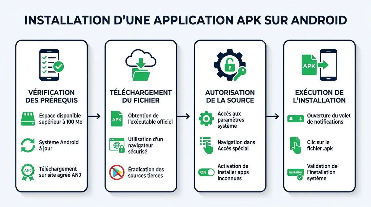 Infographie expliquant les etapes pour installer un fichier APK de paris sportifs en toute securite sur Android.