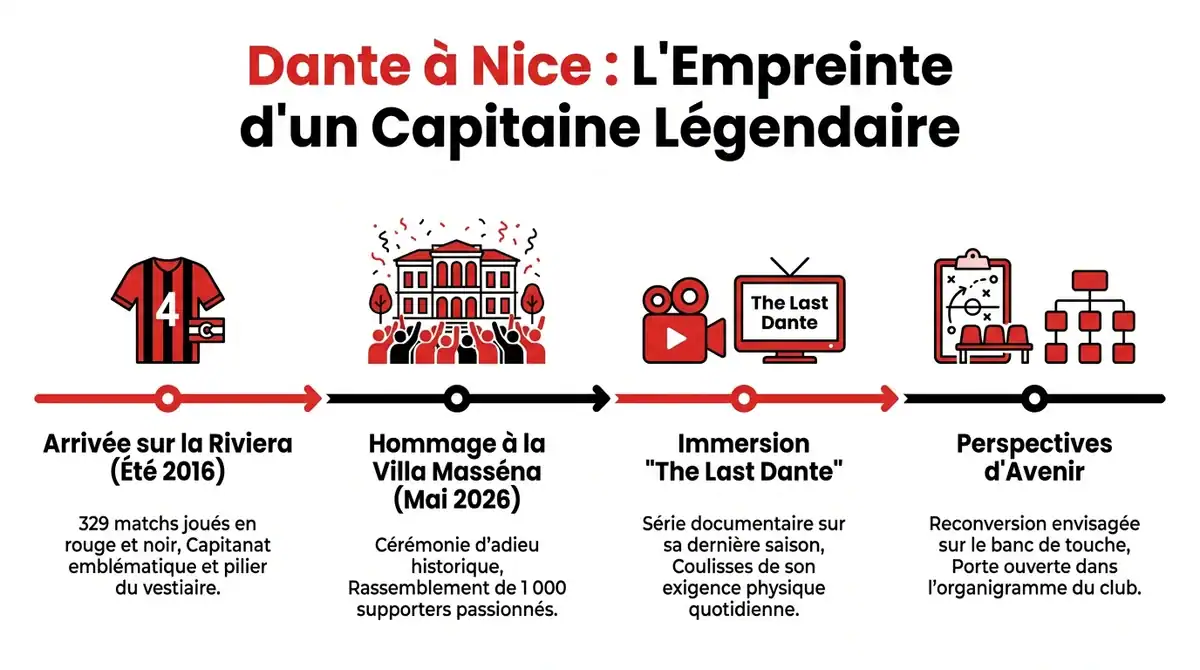 Infographie chronologique de la carrière de Dante à l'OGC Nice, de son arrivée en 2016 à ses 329 matchs.