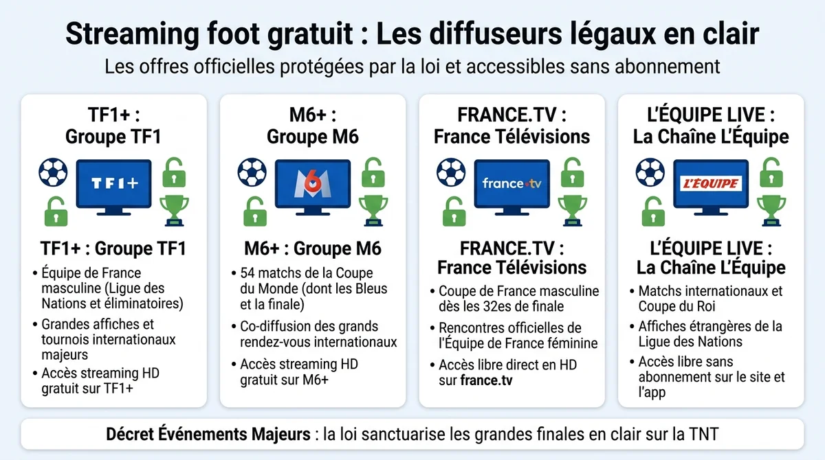 Infographie des chaînes gratuites et légales diffusant du football en direct en France : TF1, M6, France TV et L'Équipe.